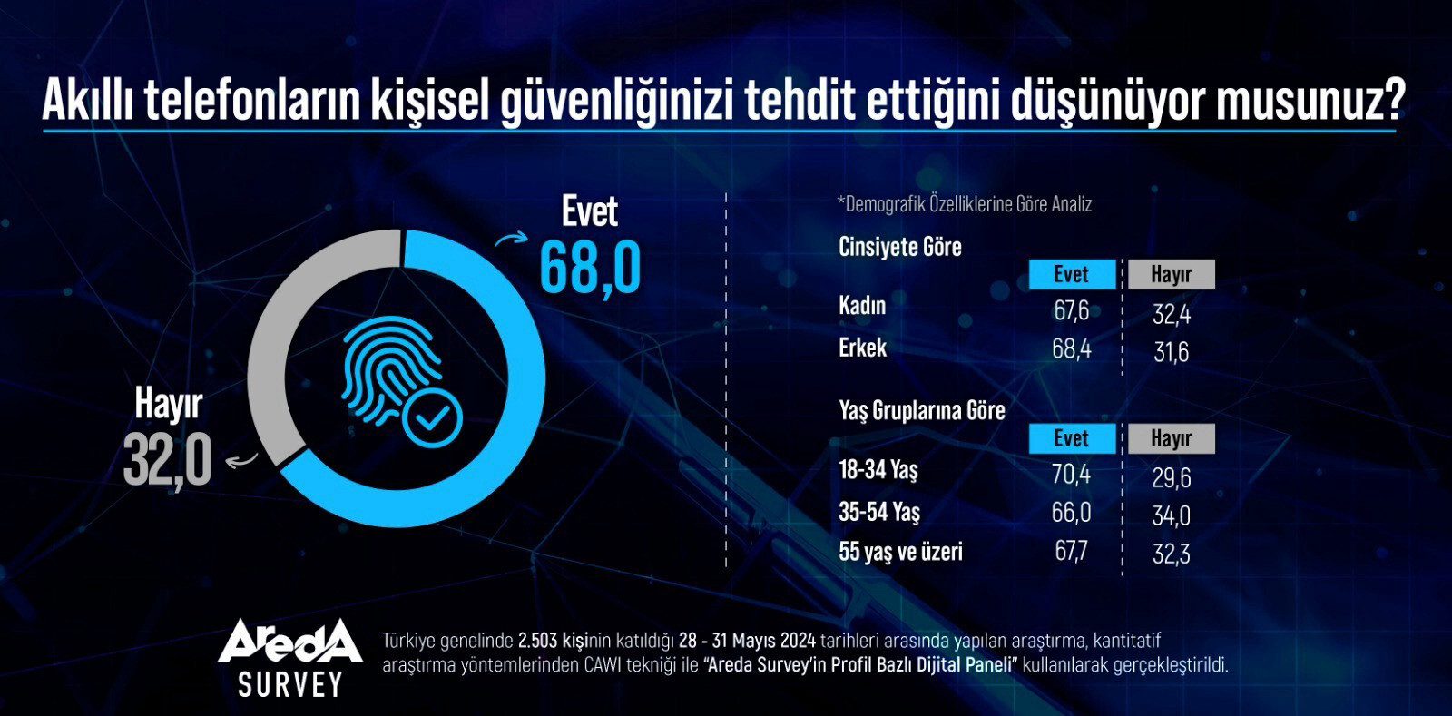 Dikkat çeken araştırma: Türk halkı akıllı telefonları tehdit olarak mı görüyor?