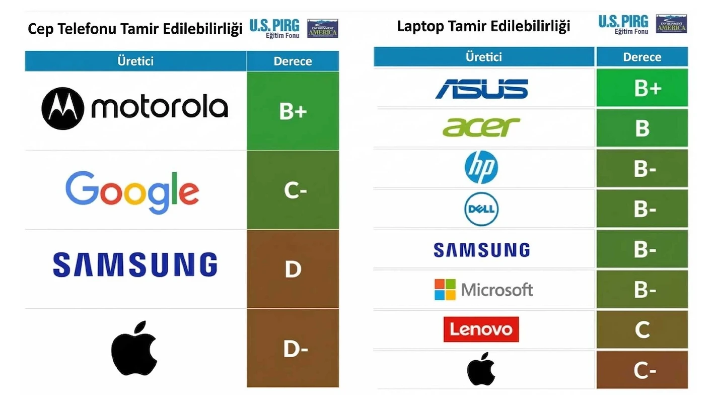 Apple tamir edilebilirlik listesinde sınıfta kaldı, listede son sıraya yerleşti