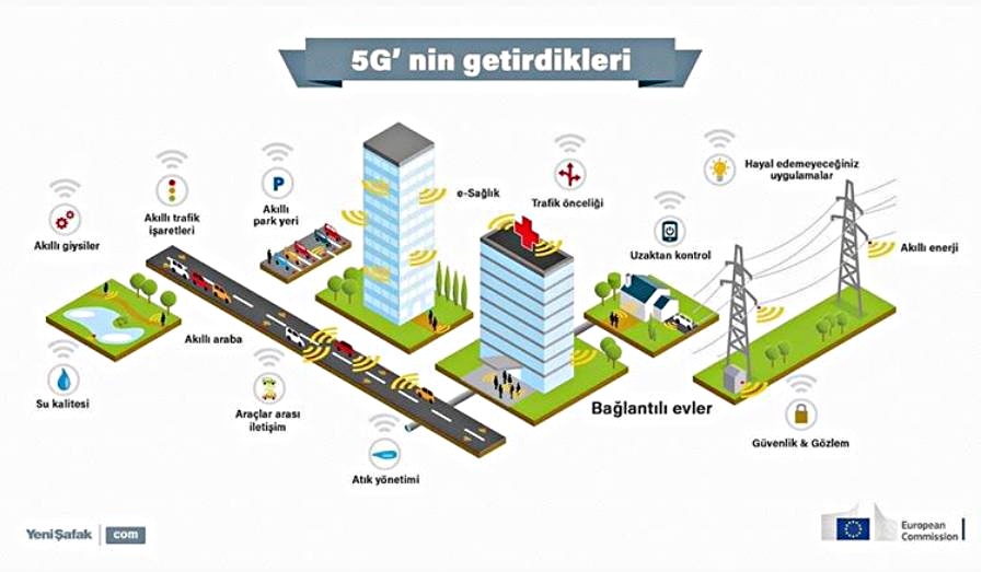 5G'nin sağladığı şehir içi teknolojiler.
