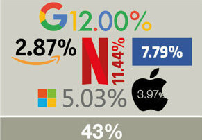Toplam internet trafiğinin %43'lük kısmını bu şirketlerin servisleri tarafından harcanıyor.