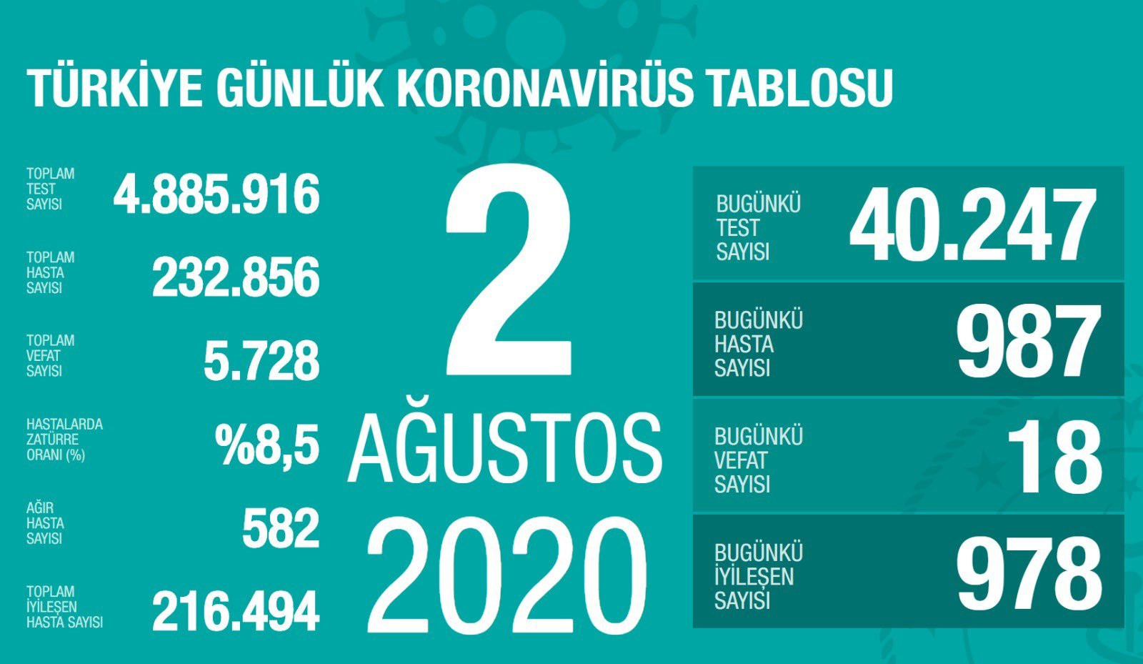 2 Ağustos koronavirüs sonuçları.