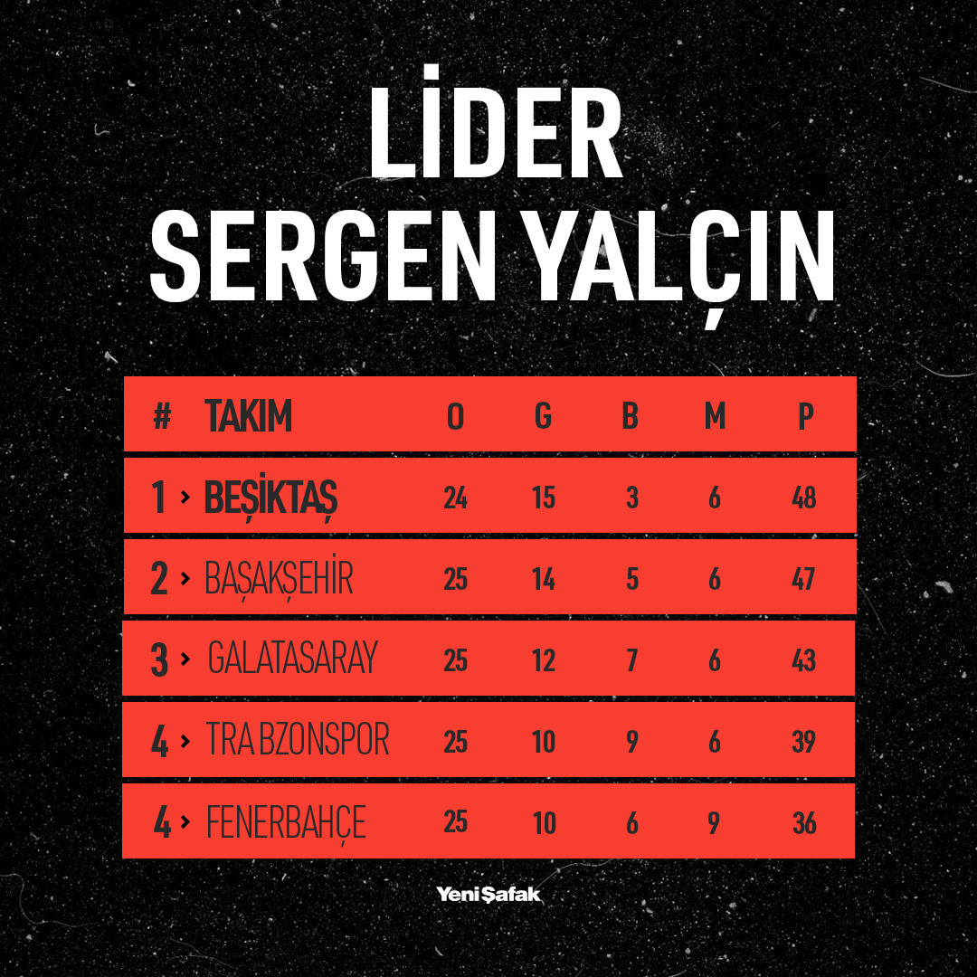 Sergen Yalçın geçtiğimiz sezonun 20. haftasında Beşiktaş'ın başına getirilmişti. Yalçın o günden bu yana topladığı puanlarla rakiplerinin önünde yer alıyor.