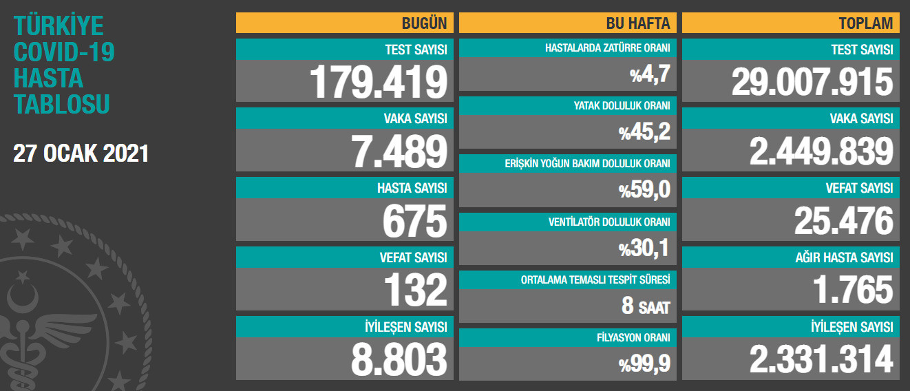 Türkiye'nin 27 Ocak koronavirüs tablosu: Vaka sayısı artıyor