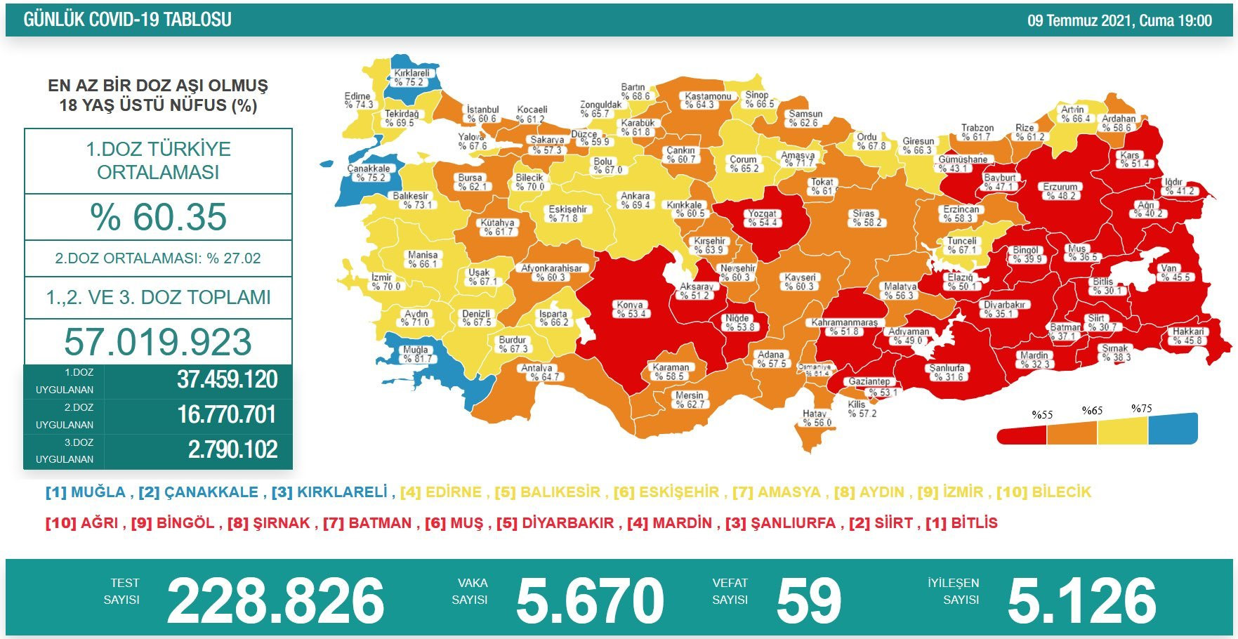Türkiye'nin koronavirüs vaka ve aşı tablosu. 