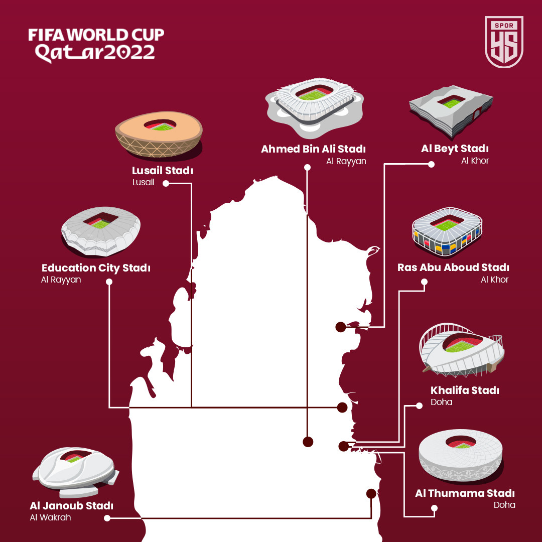 Katar'da Dünya Kupası maçlarının yapılacağı iki stadyum arasındaki en uzun mesafe 56 kilometre ve en kısa mesafe 5,6 kilometre.